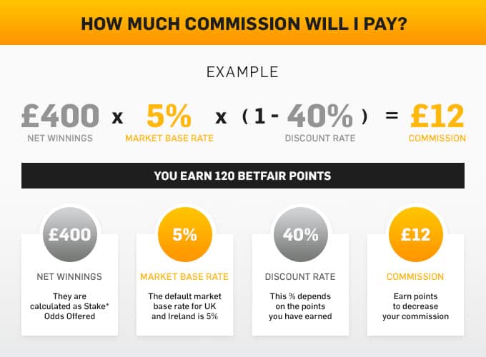 Betfair Exchange Commission Graphic